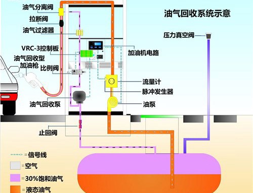 油氣回收系統(tǒng)示意圖